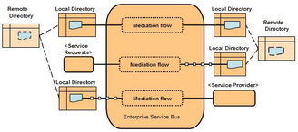 基于IBM企業(yè)服務(wù)總線（ESB）的企業(yè)連接性模式與集成解決方案