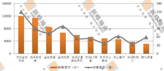 大連最暢銷(xiāo)樓盤(pán)揭秘 開(kāi)發(fā)區(qū)1盤(pán)過(guò)關(guān)斬將排第1